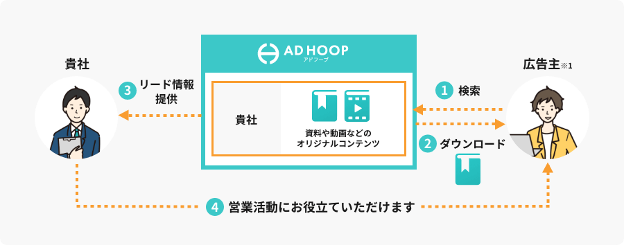 広告主A → ①検索 → ②ダウンロード → ③リード情報提供 → 貴社 → ④営業活動にお役立ていただけます → 広告主