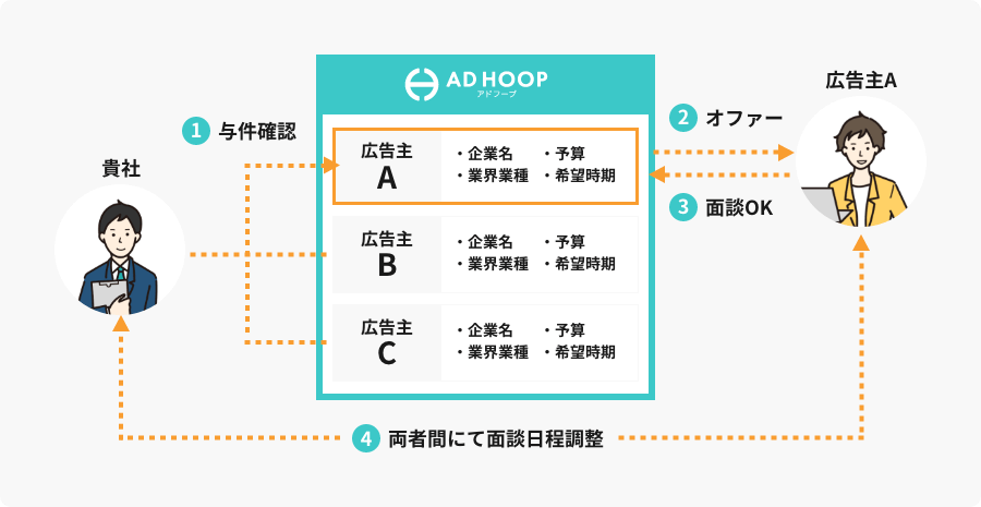 貴社 → ①与件確認 → ②オファー → 広告主A → ③面談OK → ④両者間にて面談日程調整 → 貴社