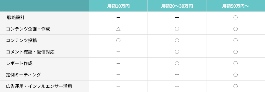 月額10万円 月額20～30万円 月額50万円～ 戦略設計 - - 〇 コンテンツ企画・制作 △ 〇 〇 コンテンツ投稿 〇 〇 〇 コメント確認・返信対応 - 〇 〇 レポート作成 - 〇 〇 定例ミーティング - - 〇　広告運用・インフルエンサー活用 - - 〇